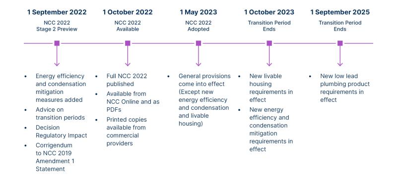 Timeline for NCC 2022